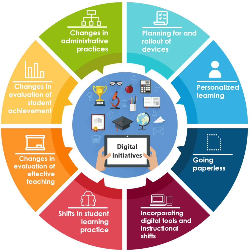 What Are Digital Initiatives? – K12DIGITAL.ORG